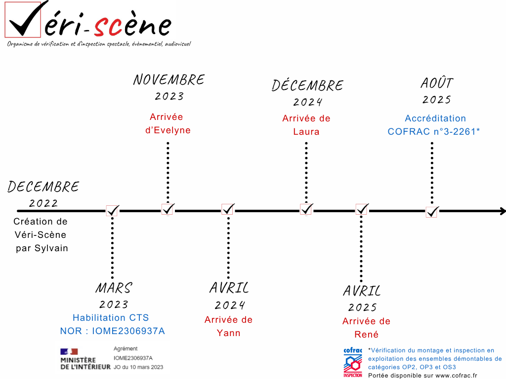 organisme de vérification et d'inspection